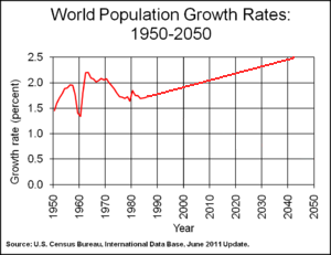 300px-WorldPopGrowth.png